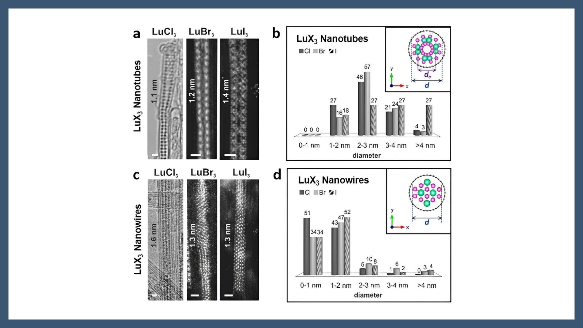 Narrow-Diameter Tubular One-Dimensional van der Waals Heterostructures