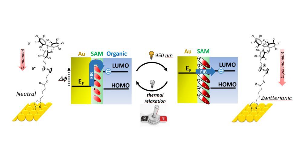 Reversible switching of the Au(111) work function by near infrared irradiation with a bistable SAM based on a radical donor–acceptor dyad