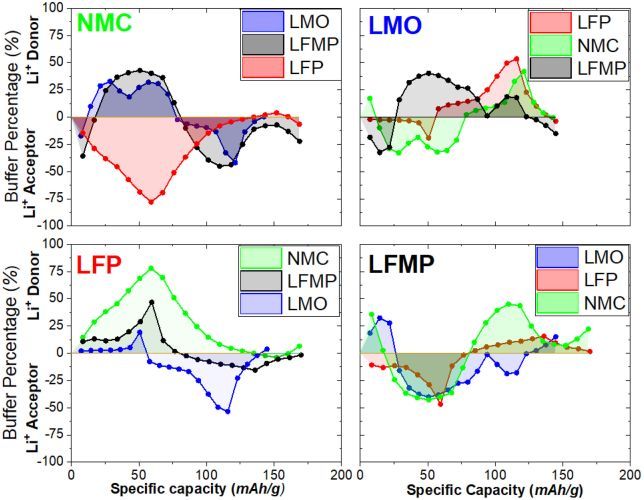 Understanding charge transfer dynamics in blended positive electrodes for Li-ion batteries