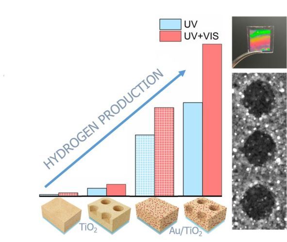 Au/TiO2 2D-Photonic Crystals as UV–Visible Photocatalysts for H2 Production