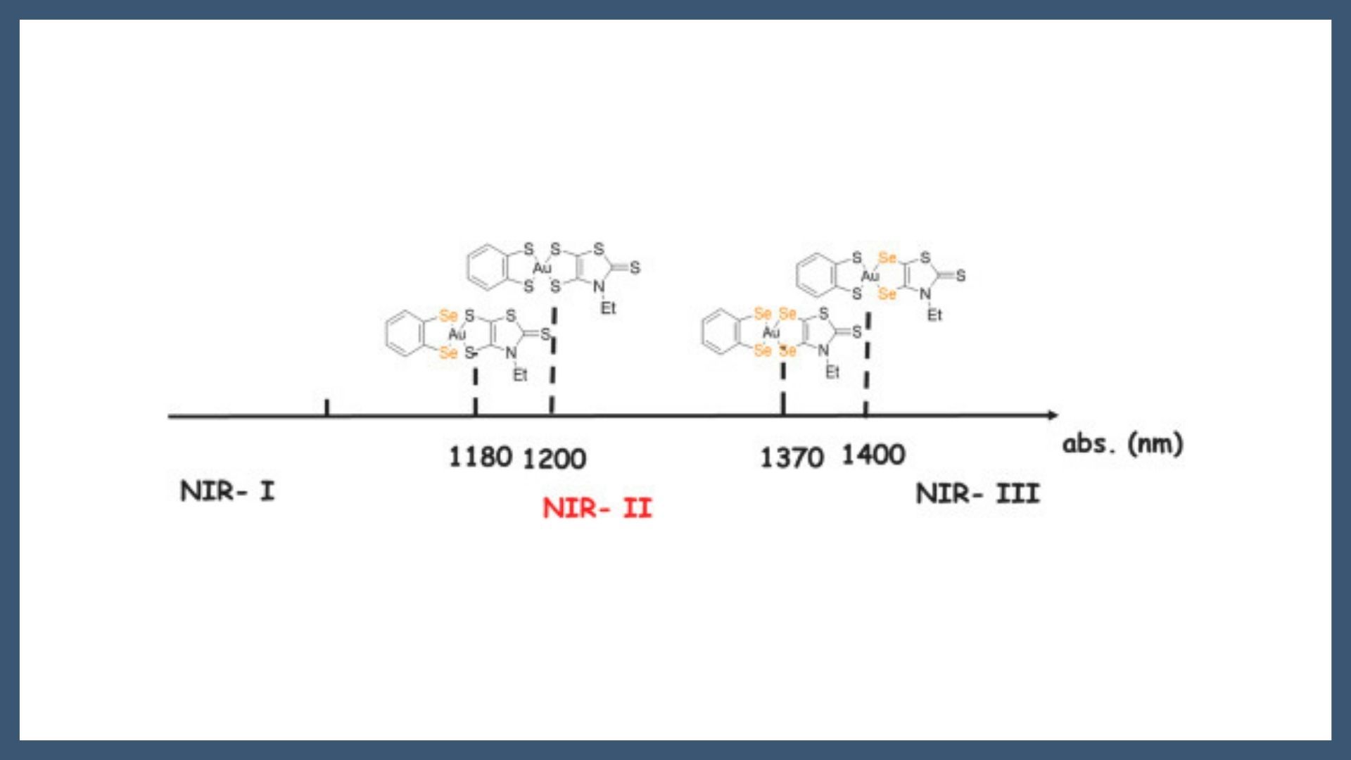Tunable NIR absorption in gold complexes with mixed dithiolene/diselenolene ligands