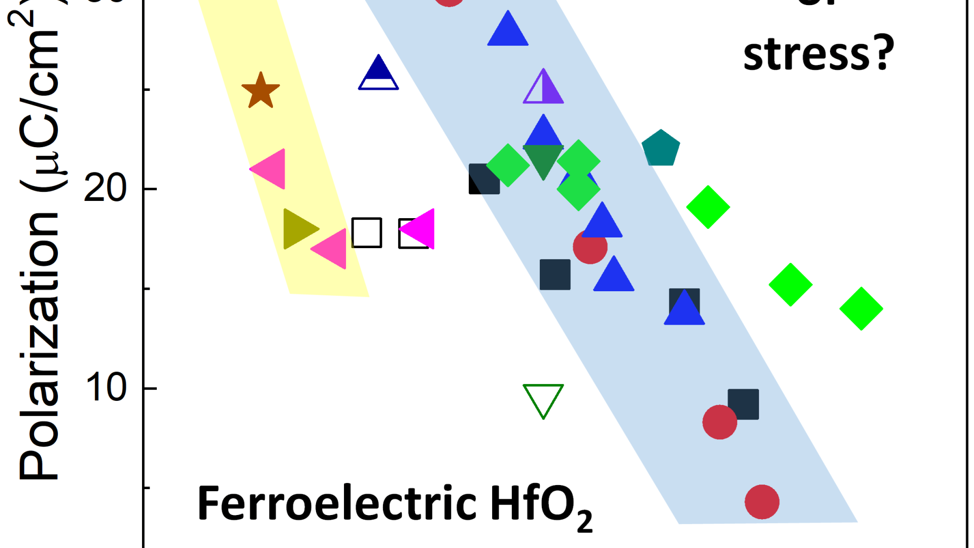 Disentangling stress and strain effects in ferroelectric HfO2