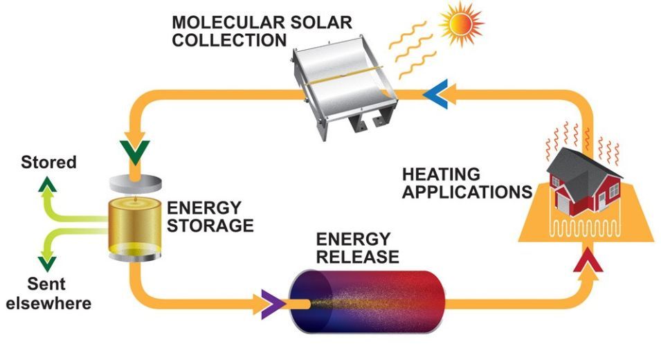 Storing energy with molecular photoisomers