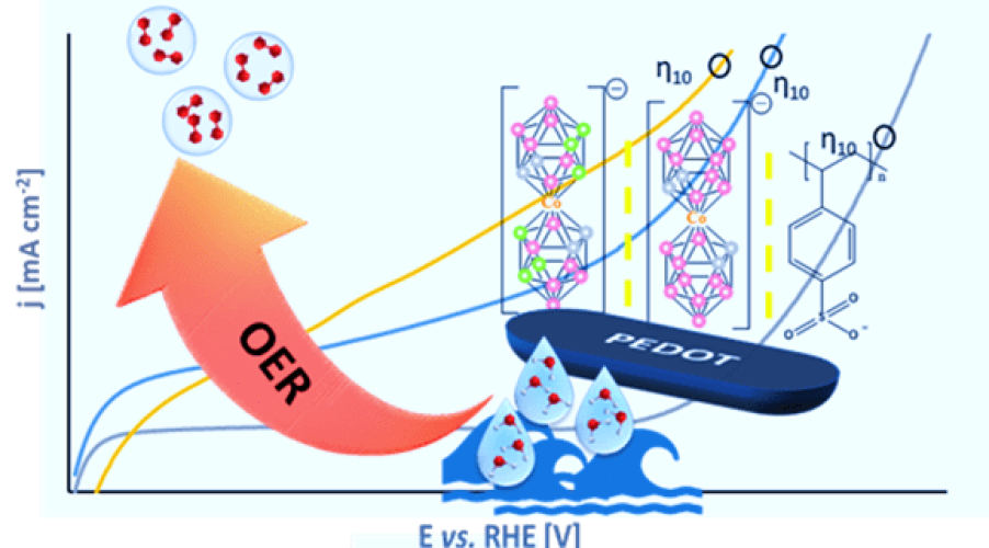 How to switch from a poor PEDOT:X oxygen evolution reaction (OER) to a good one. A study on dual redox reversible PEDOT:metallacarborane