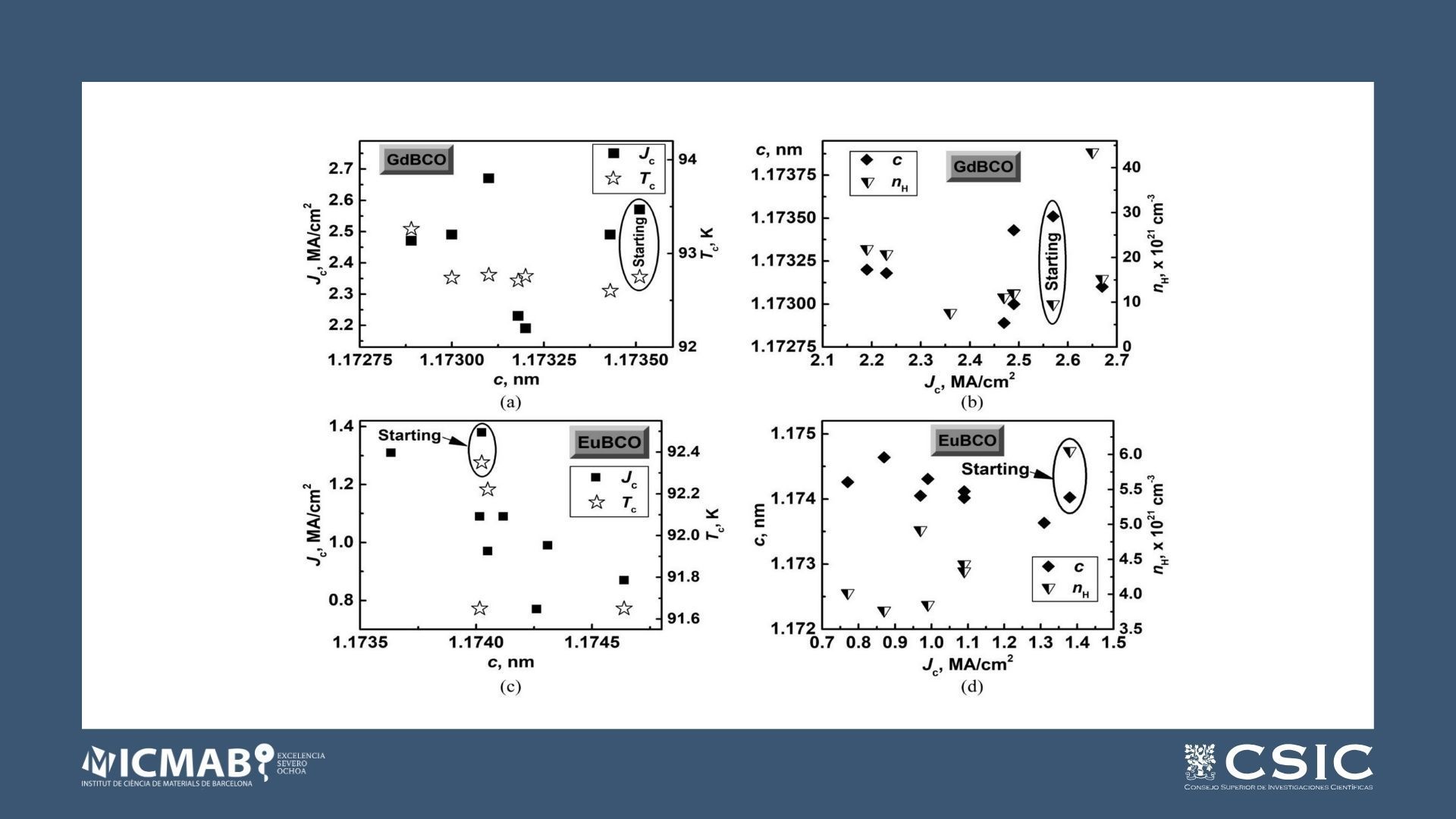 High Pressure Oxygenation of EuBCO and GdBCO Coated Conductors