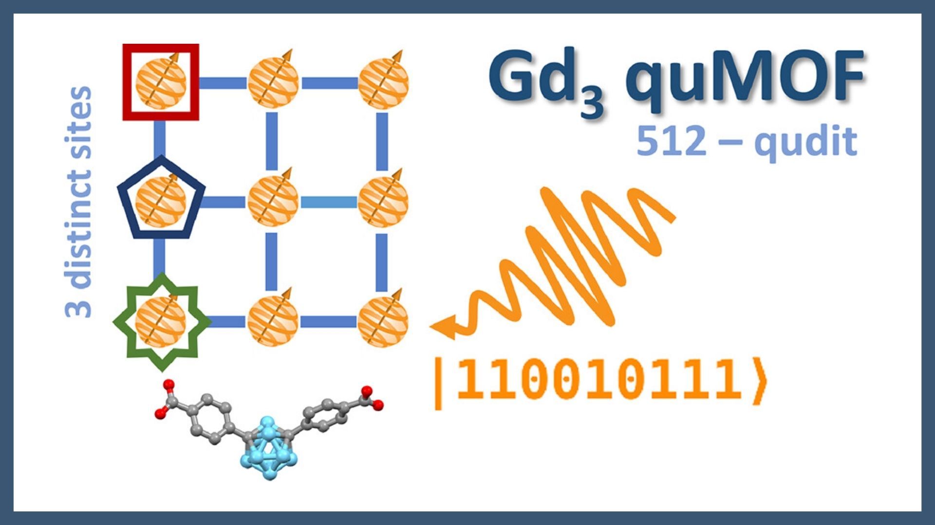 A Triple-Site Gd3 Carborane Metal-Organic Framework toward Scalable Quantum Computing
