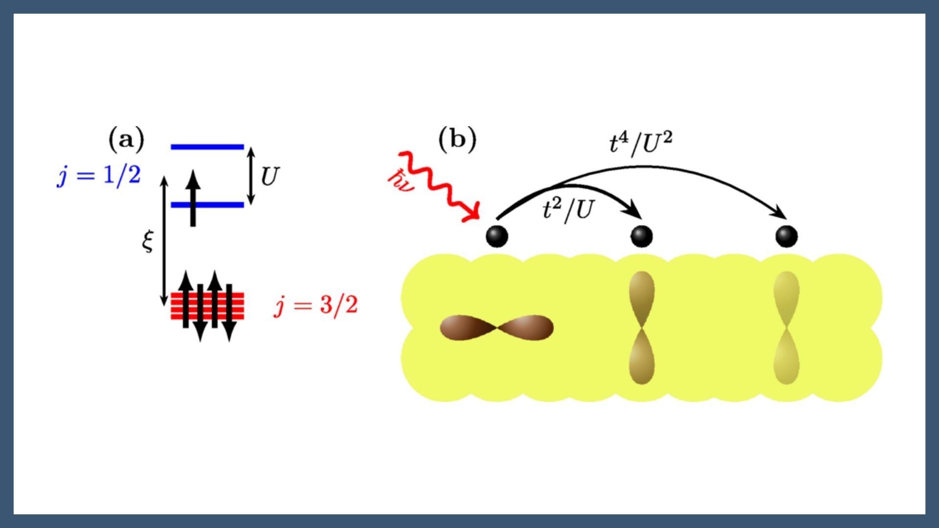 Emergent orbital dynamics in strongly spin-orbit coupled systems
