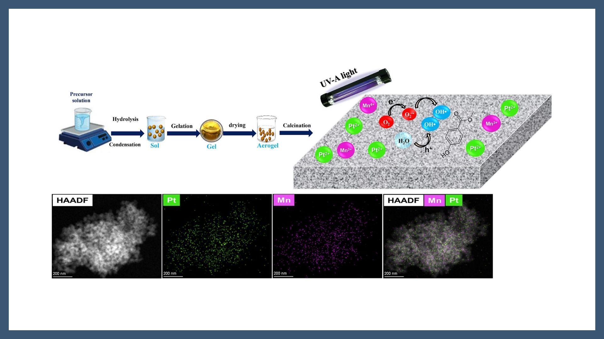 Harnessing Pt-Mn synergy for the engineering of high-performance TiO2 aerogel in pollutant removal