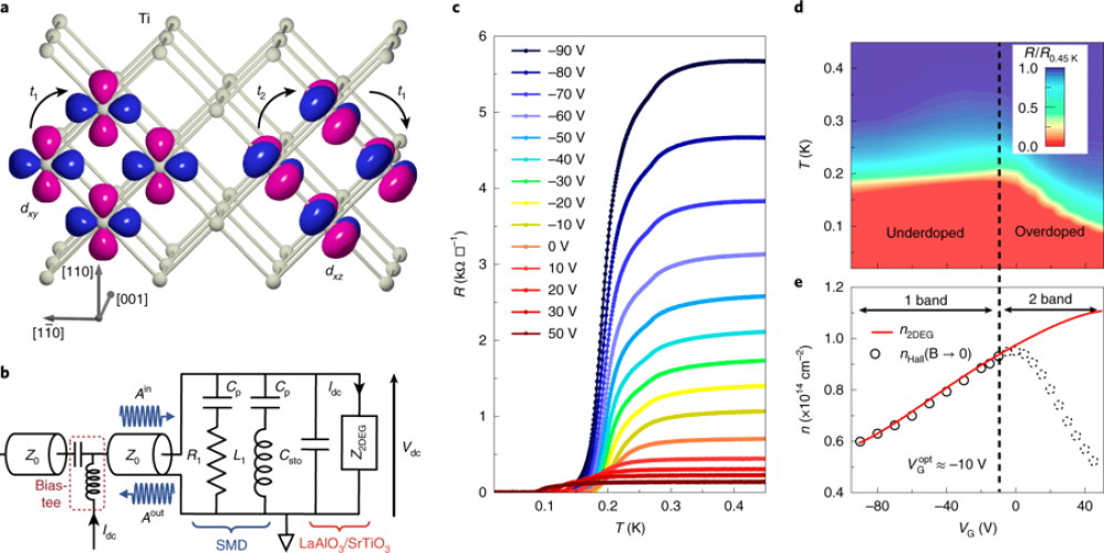 Gap suppression at a Lifshitz transition in a multi-condensate superconductor