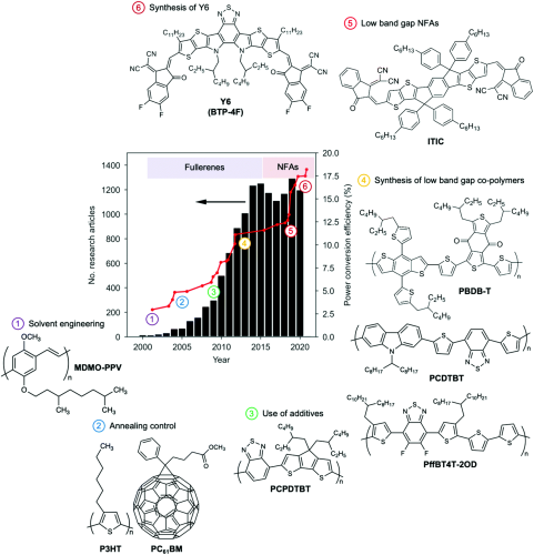 Accelerating organic solar cell material's discovery: high-throughput screening and big data