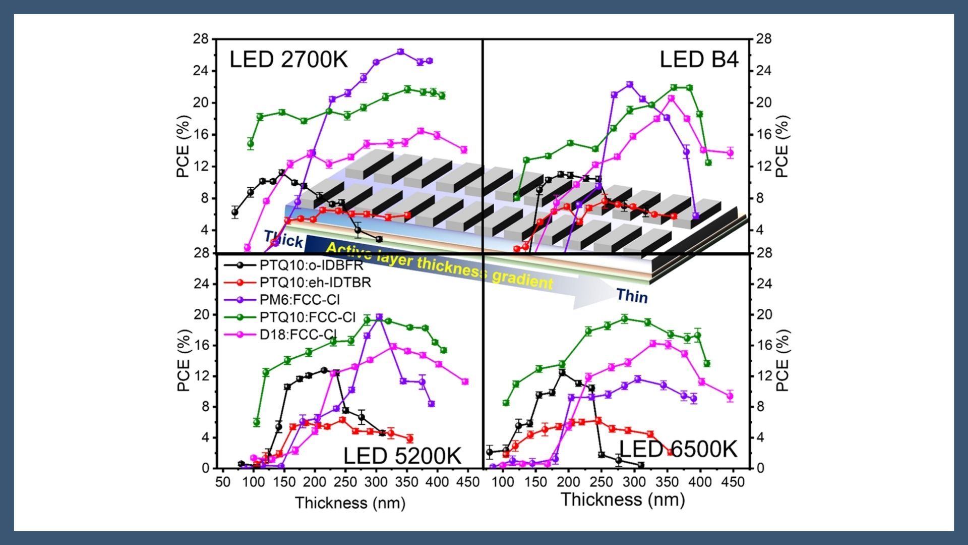 High-throughput thickness gradient screening reveals thickness and light-intensity dependent efficiency in indoor organic photovoltaics