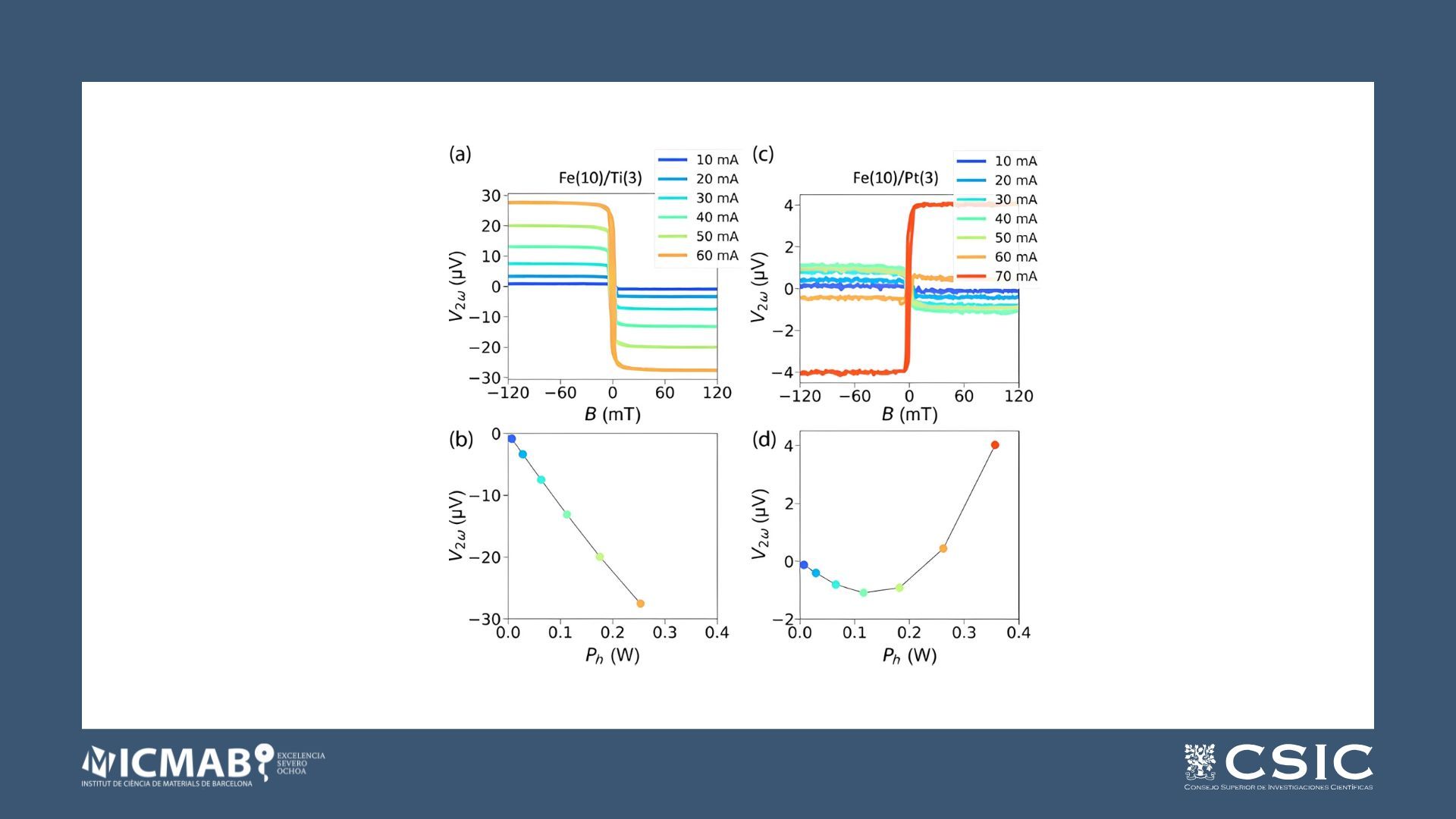 Decomposing measurements of the anomalous Nernst and spin Seebeck effects in Fe-based metallic multilayers