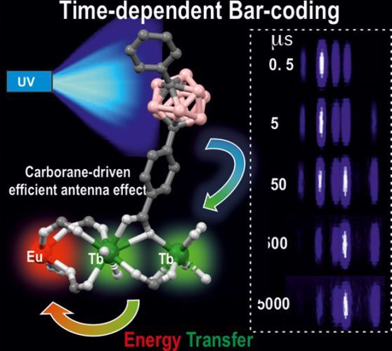Water-Stable Carborane-Based Eu3+/Tb3+ Metal–Organic Frameworks for Tunable Time-Dependent Emission Color and Their Application in Anticounterfeiting Bar-Coding