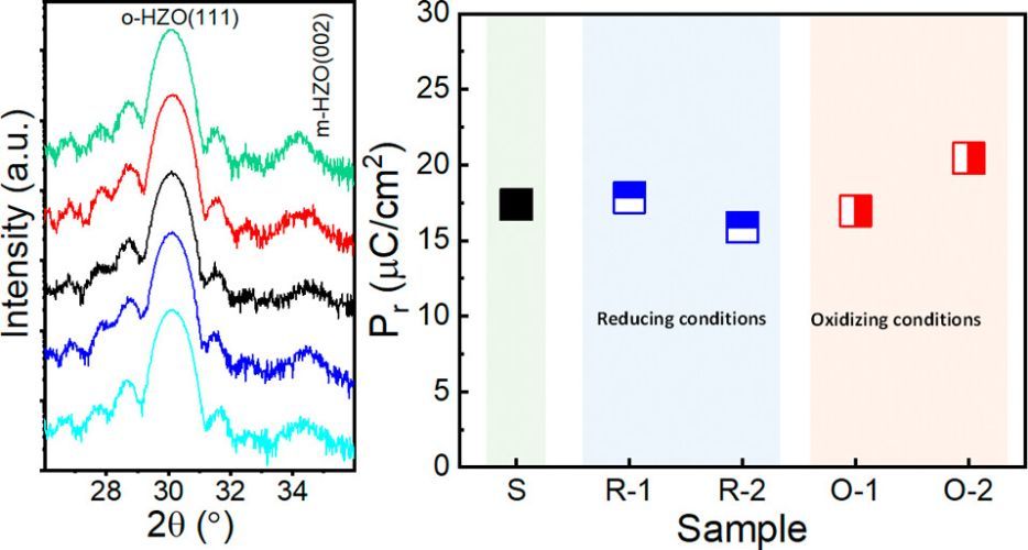 Highly Stable Epitaxially Crystallized Ferroelectric Hf0.5Zr0.5O2 Films