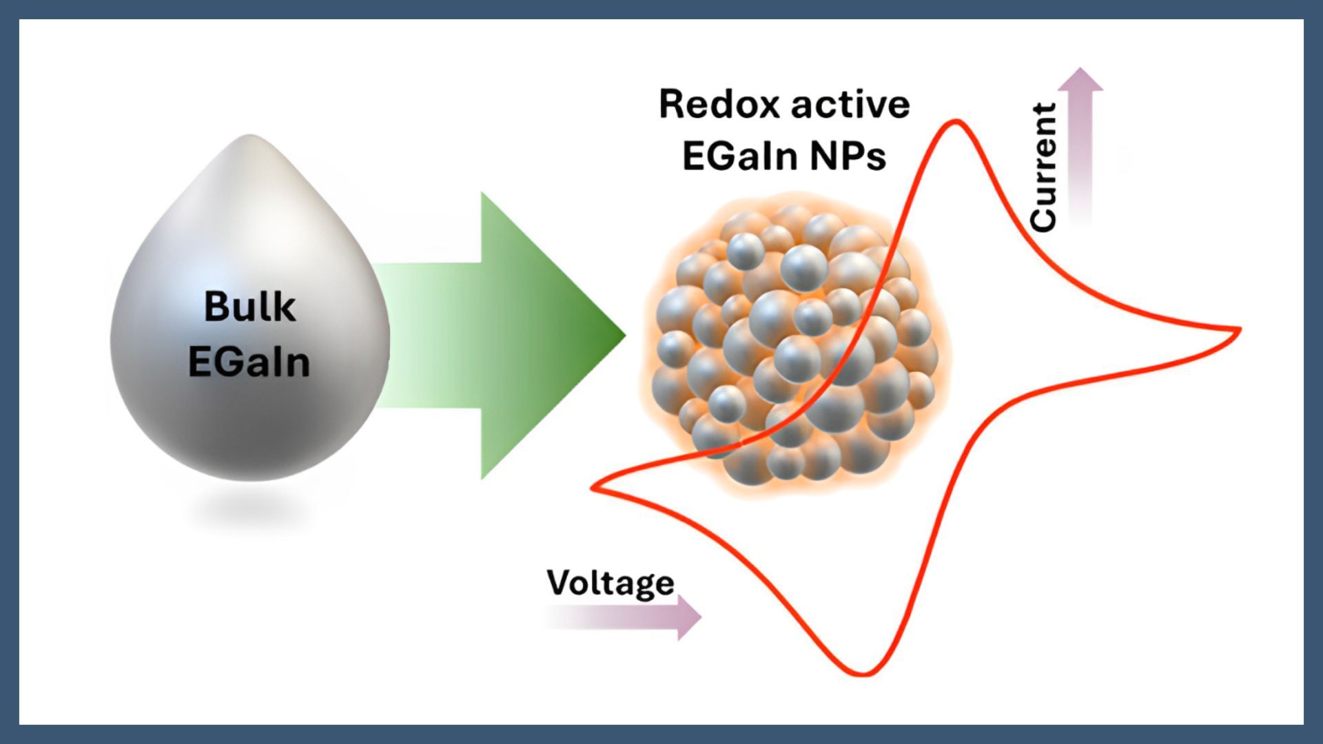 Surface Modification and Stabilization of Eutectic Gallium Indium Nanoparticles with an Electrochemically Active Ligand Using Low Molecular Weight Phosphorothioates in Water