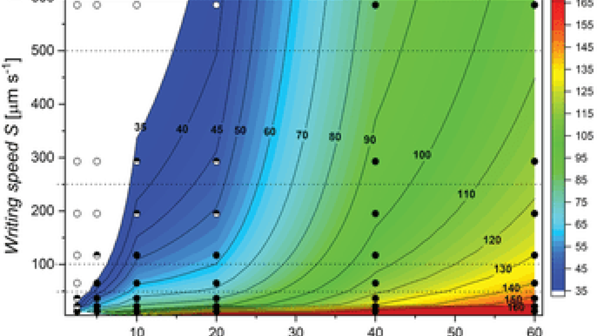 Color map showing the domain width dependence on the writing speed and RH