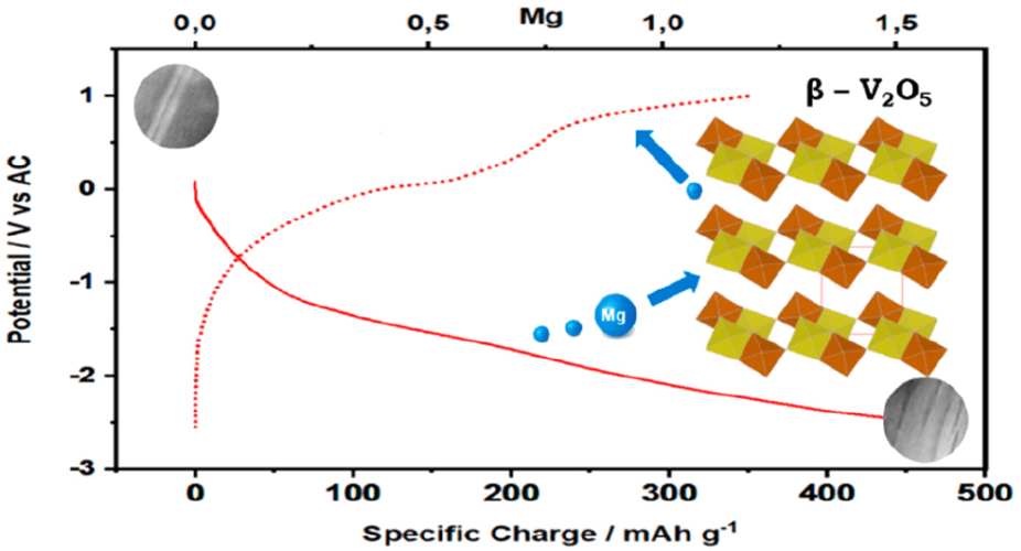β-V2O5 as Magnesium Intercalation Cathode