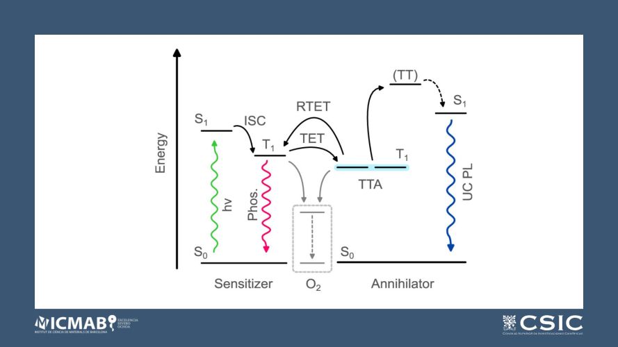 Automated Research Platform for Development of Triplet–Triplet Annihilation Photon Upconversion Systems