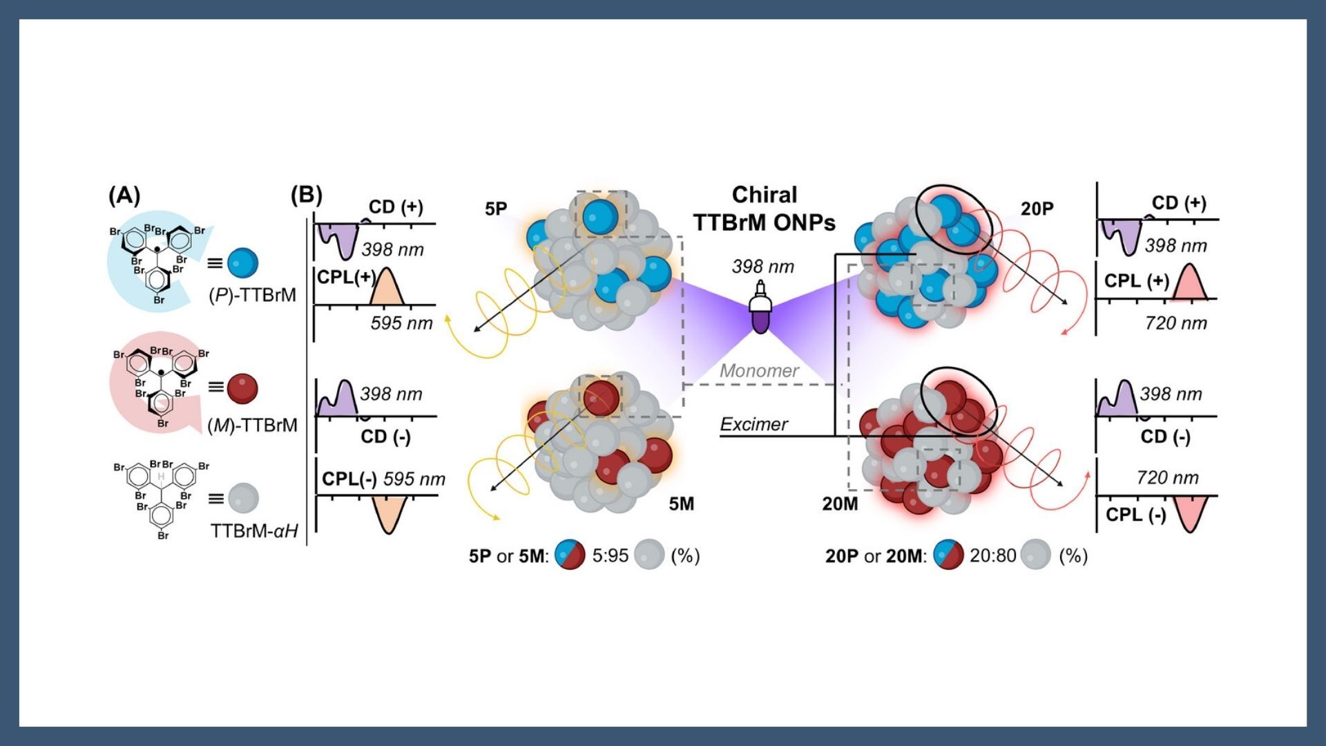 Intrinsically Chiral Excimers: Water-Compatible Trityl-Based Nanoparticles as Tailored Dual Emitters of Circularly Polarized Luminescence in the Vis or NIR Regions