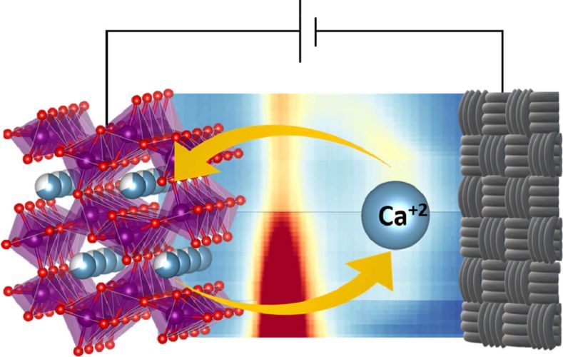 Elucidation of the redox activity of Ca2MnO3.5 and CaV2O4 in calcium batteries using operando XRD: charge compensation mechanism and reversibility