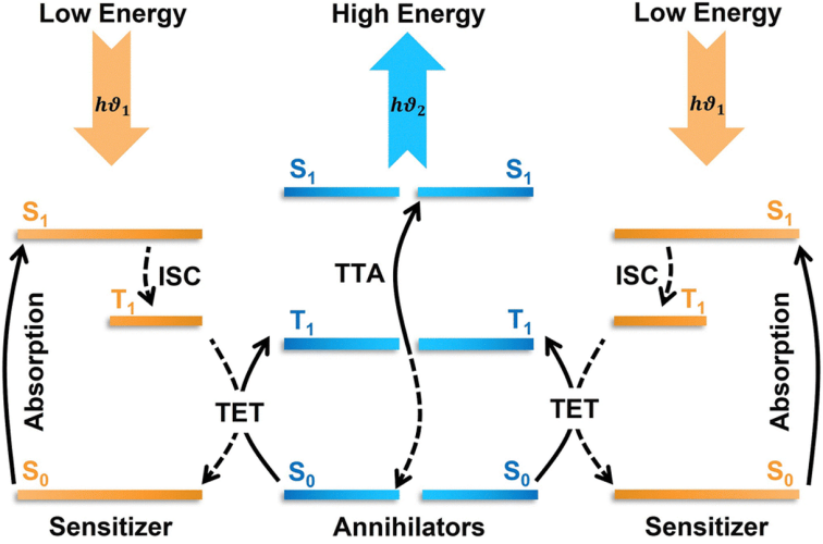 Triplet–triplet annihilation mediated photon upconversion solar energy systems