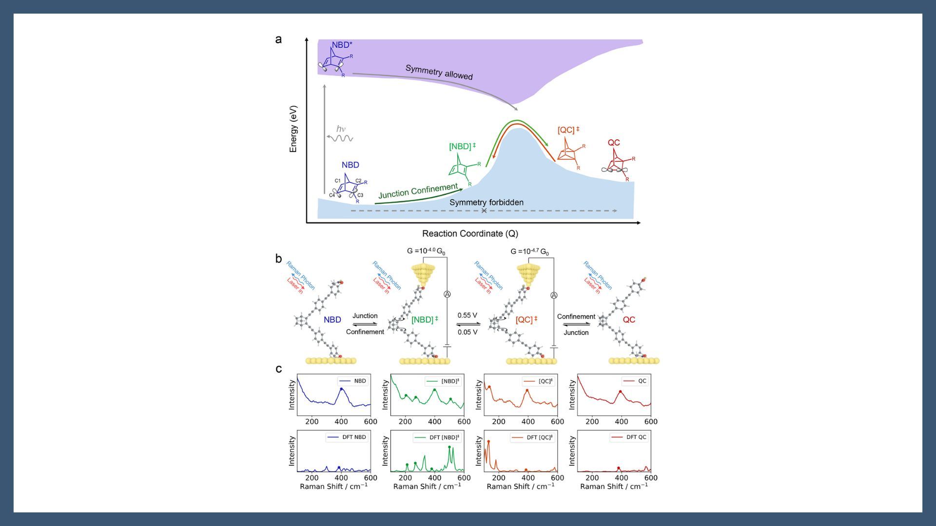Electrical Catalysis of Forbidden Transitions in Single-Molecule Devices