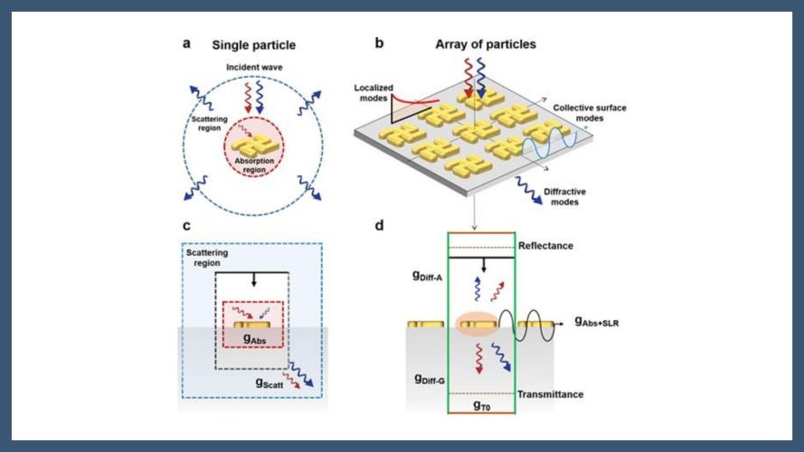 Understanding the origin of circularly polarized light emission induced by coupling to two-dimensional chiral arrays using different functional coatings: Dielectric vs plasmonic