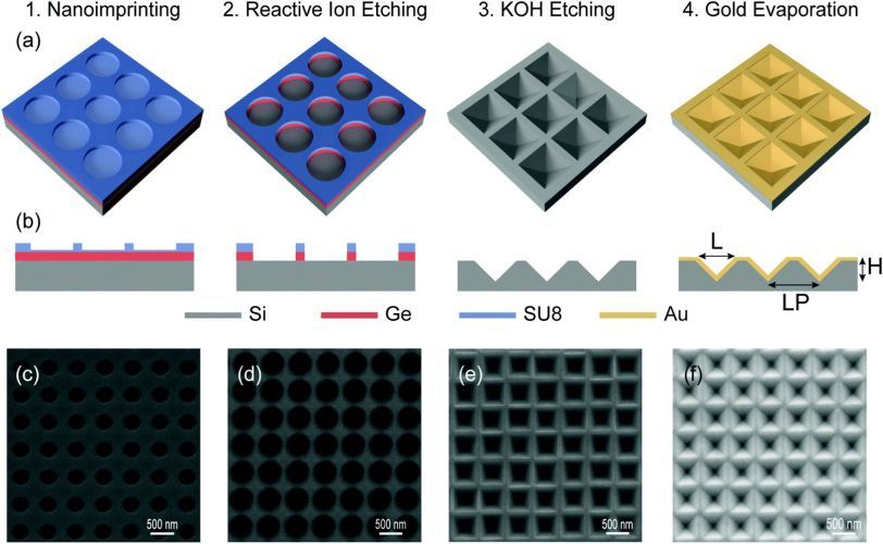 Efficient infrared sunlight absorbers based on gold-covered, inverted silicon pyramid arrays