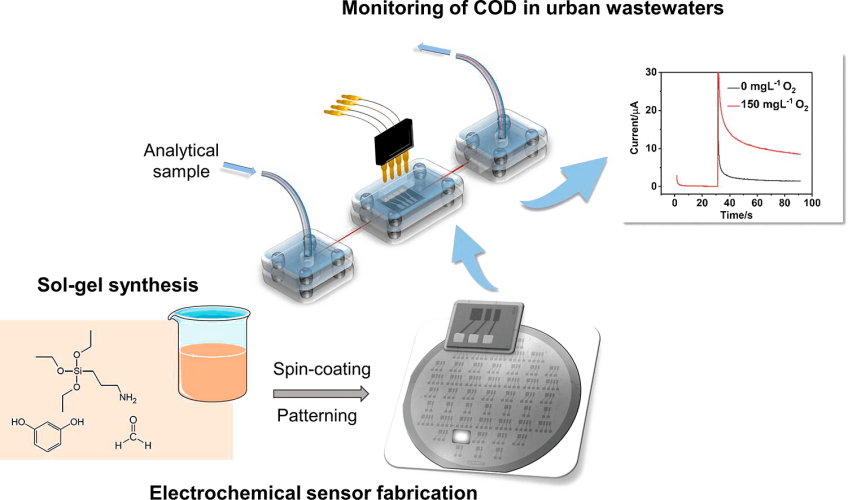 Compact fluidic electrochemical sensor platform for on-line monitoring of chemical oxygen demand in urban wastewater