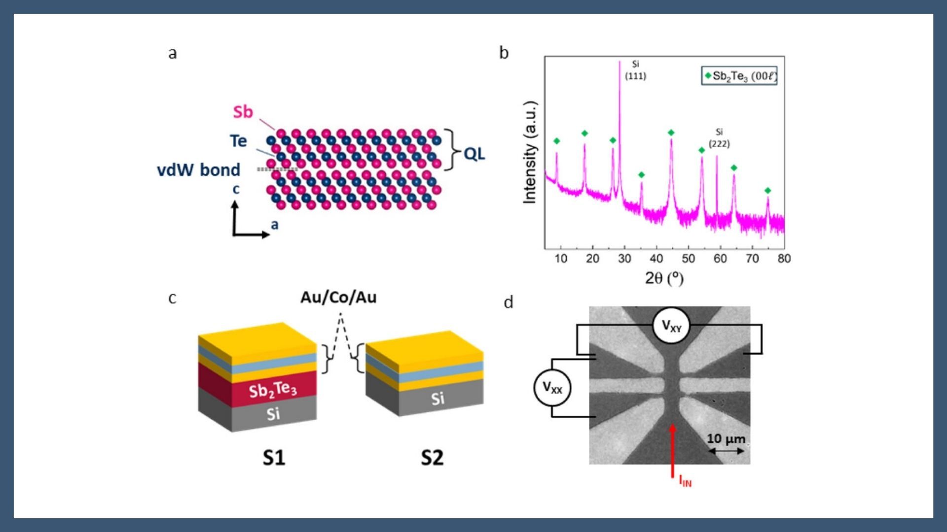 Highly Efficient Current-Induced Torques Originating from Topological Surface States in Sb2Te3