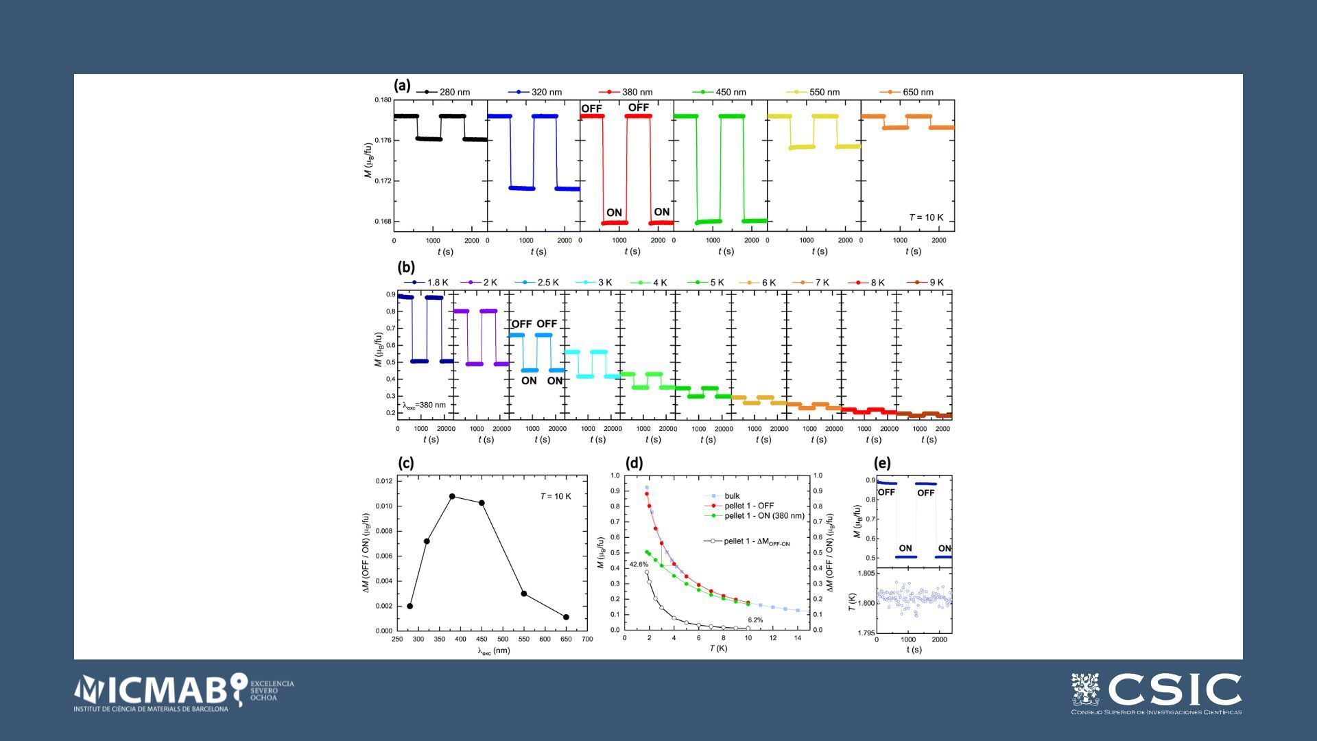 Light-induced magnetic switching in a coumarin-based Tb single molecule magnet