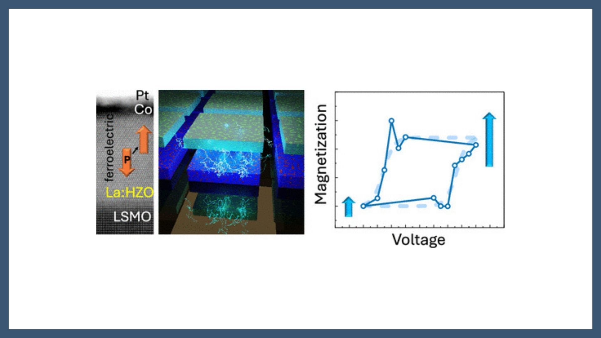 Electronically Driven Magnetoelectric Coupling in Co/La:Hf0.5Zr0.5O2 Heterostructures for Energy-Efficient Neuromorphic Computing