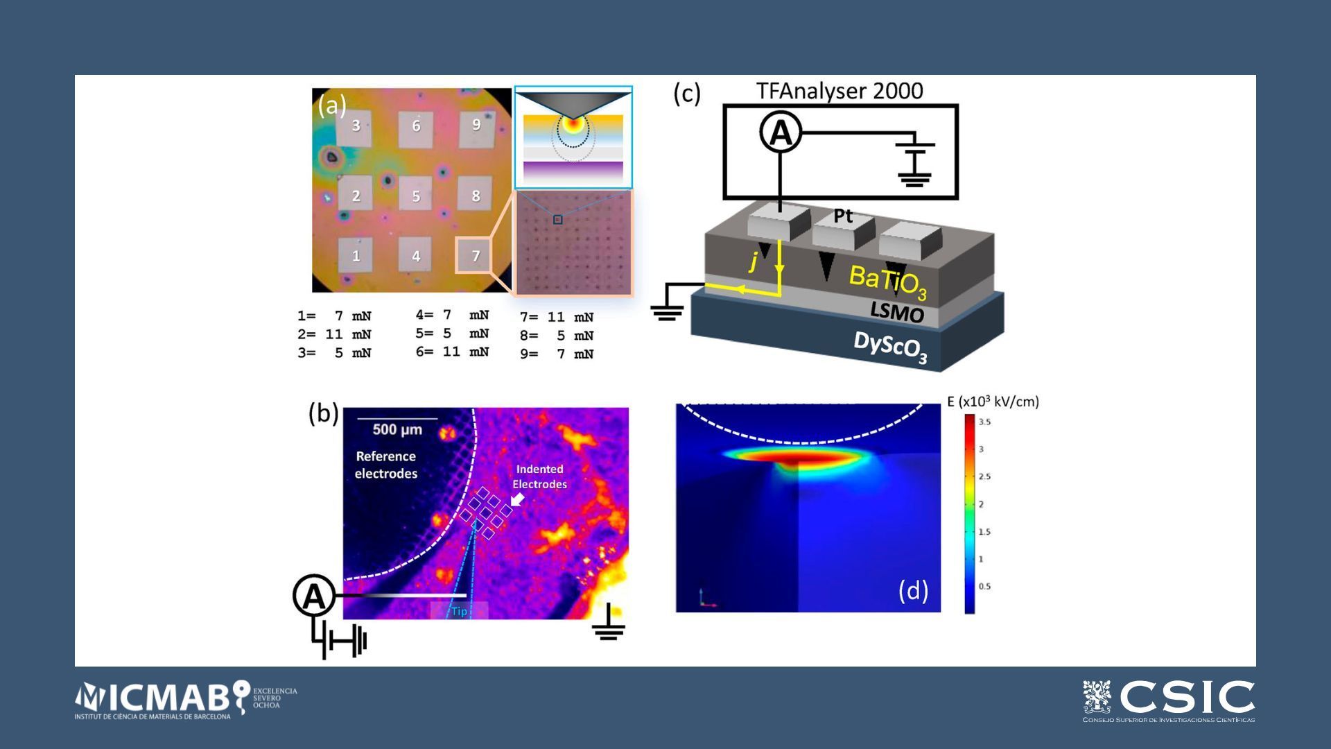 Modulated photovoltaic response in a flexoelectric device using microscopic indentation