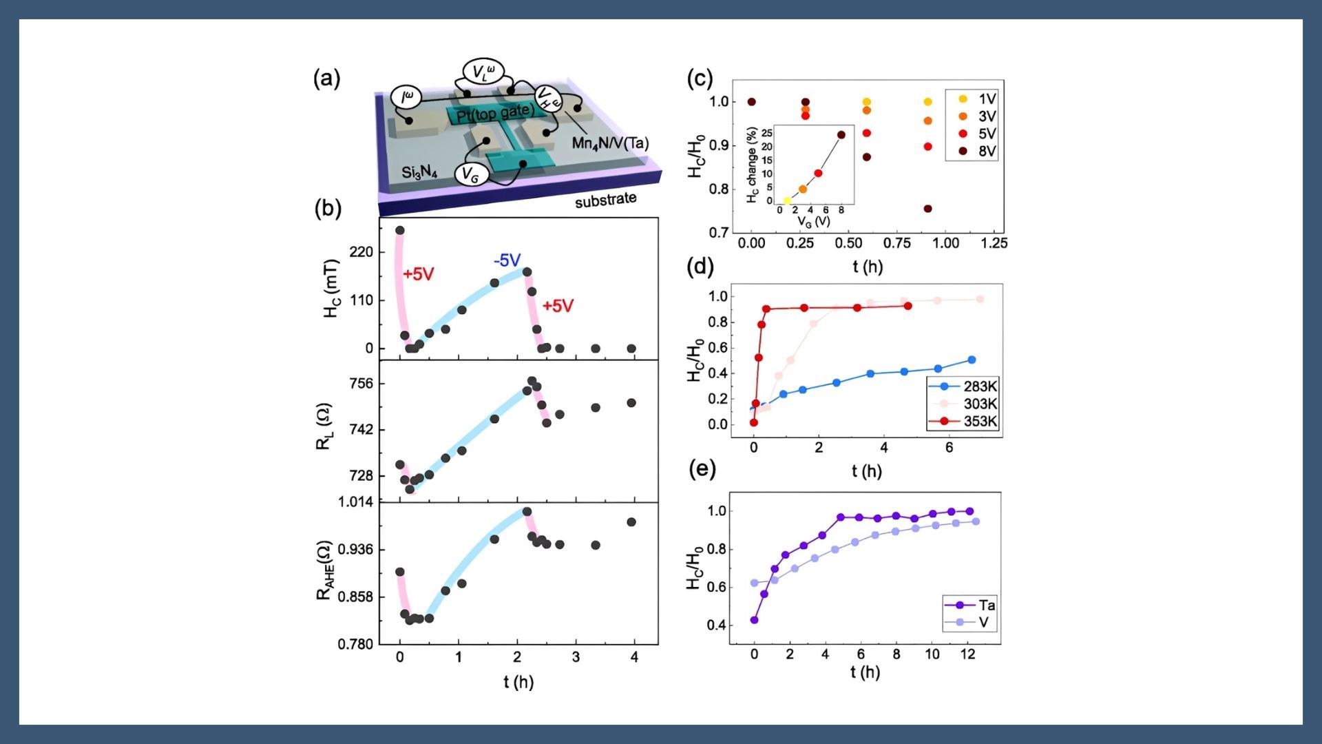 Magneto-ionic control of perpendicular anisotropy in epitaxial Mn4N films