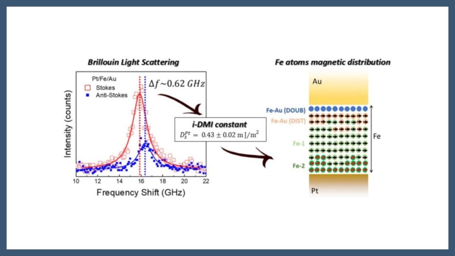 Atomic-scale origin of interfacial Dzyaloshinskii–Moriya interaction in Pt/Fe/Au