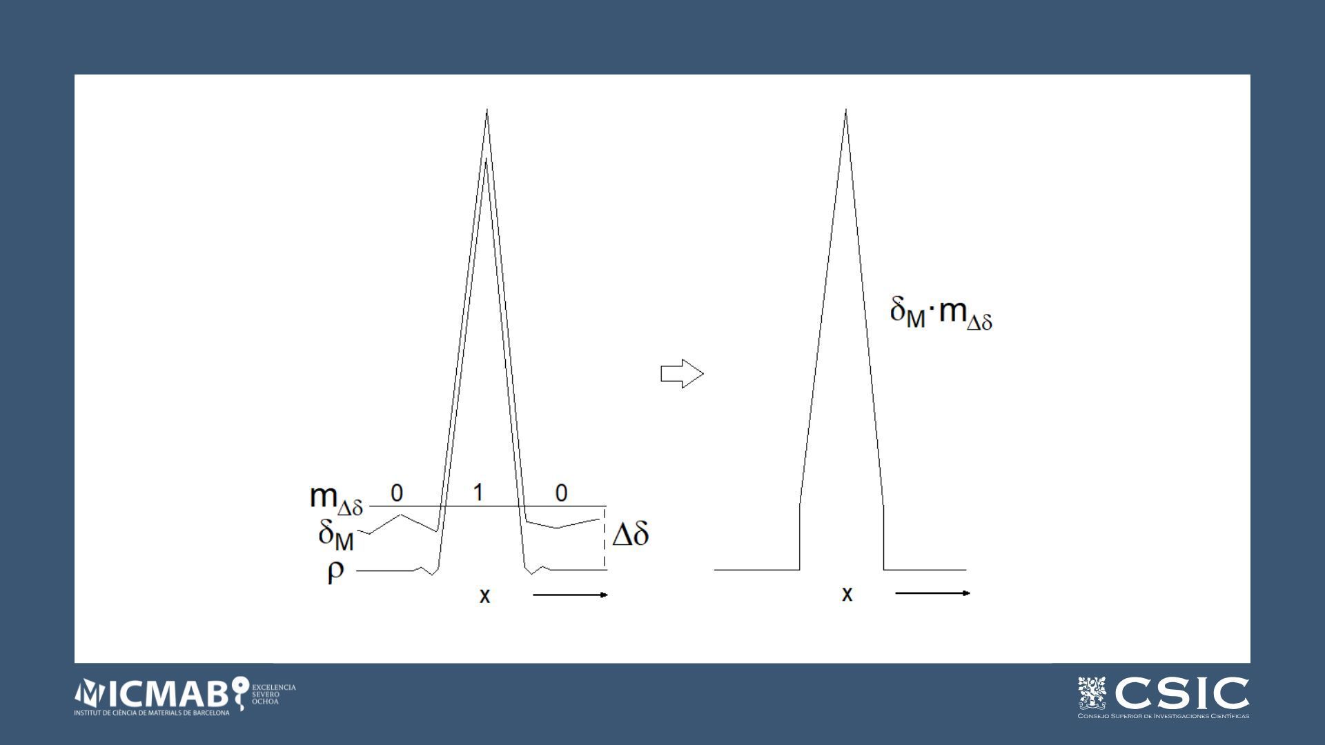 The general equation of δ direct methods and the novel SMAR algorithm residuals using the absolute value of ρ and the zero conversion of negative ripples
