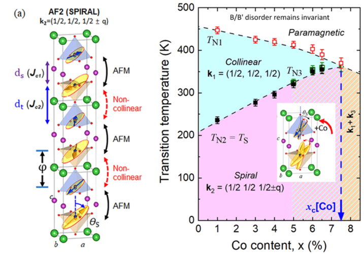 Pushing magnetic spirals beyond room temperature by reducing the uniaxial pyramidal elongation in layered Cu/Fe perovskites