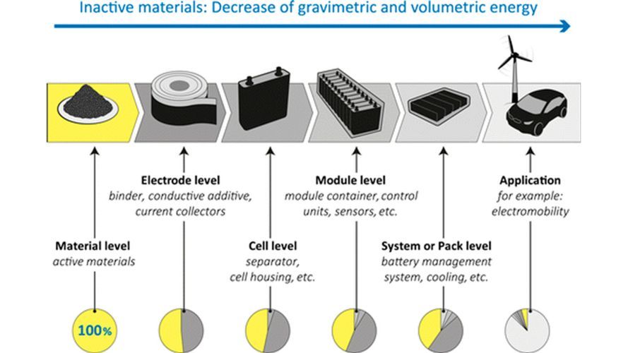 Battery Materials Design Essentials