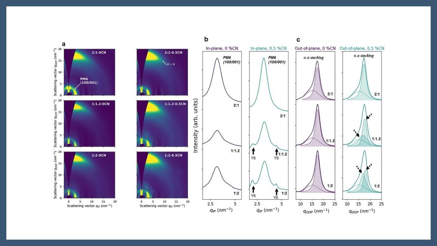 Interconnected donor–acceptor-additive effects on the microstructure and device performance of PM6: Y6 solar cells