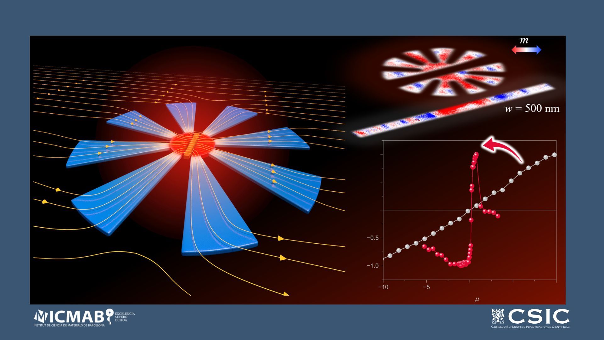 On-Chip Planar Metasurfaces for Magnetic Sensors with Greatly Enhanced Sensitivity