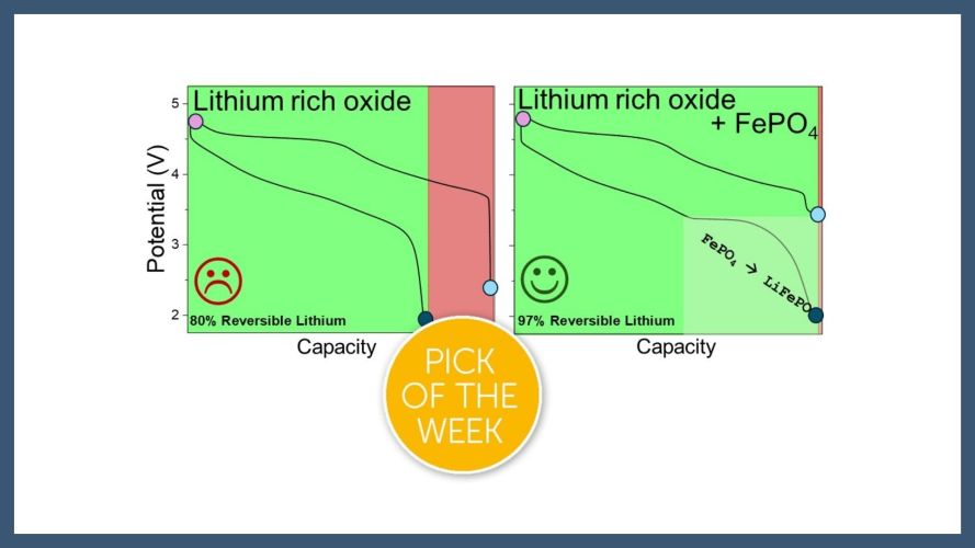 Addressing first cycle irreversible capacity in lithium-rich layered oxides by blending with delithiated active materials
