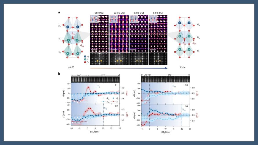 Electron–phonon coupling and symmetry breaking in superconducting oxide interfaces near ferroelectric quantum criticality