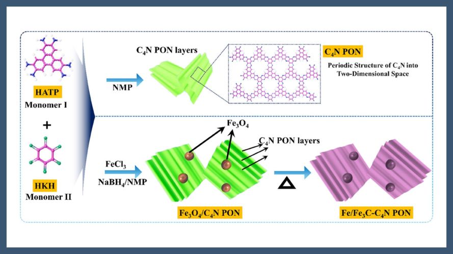Fe/Fe3C Embedded Pyrazine-Based Porous Organic Network for Superior Tribo-Charge and Electrochemical Double Layer Capacitance