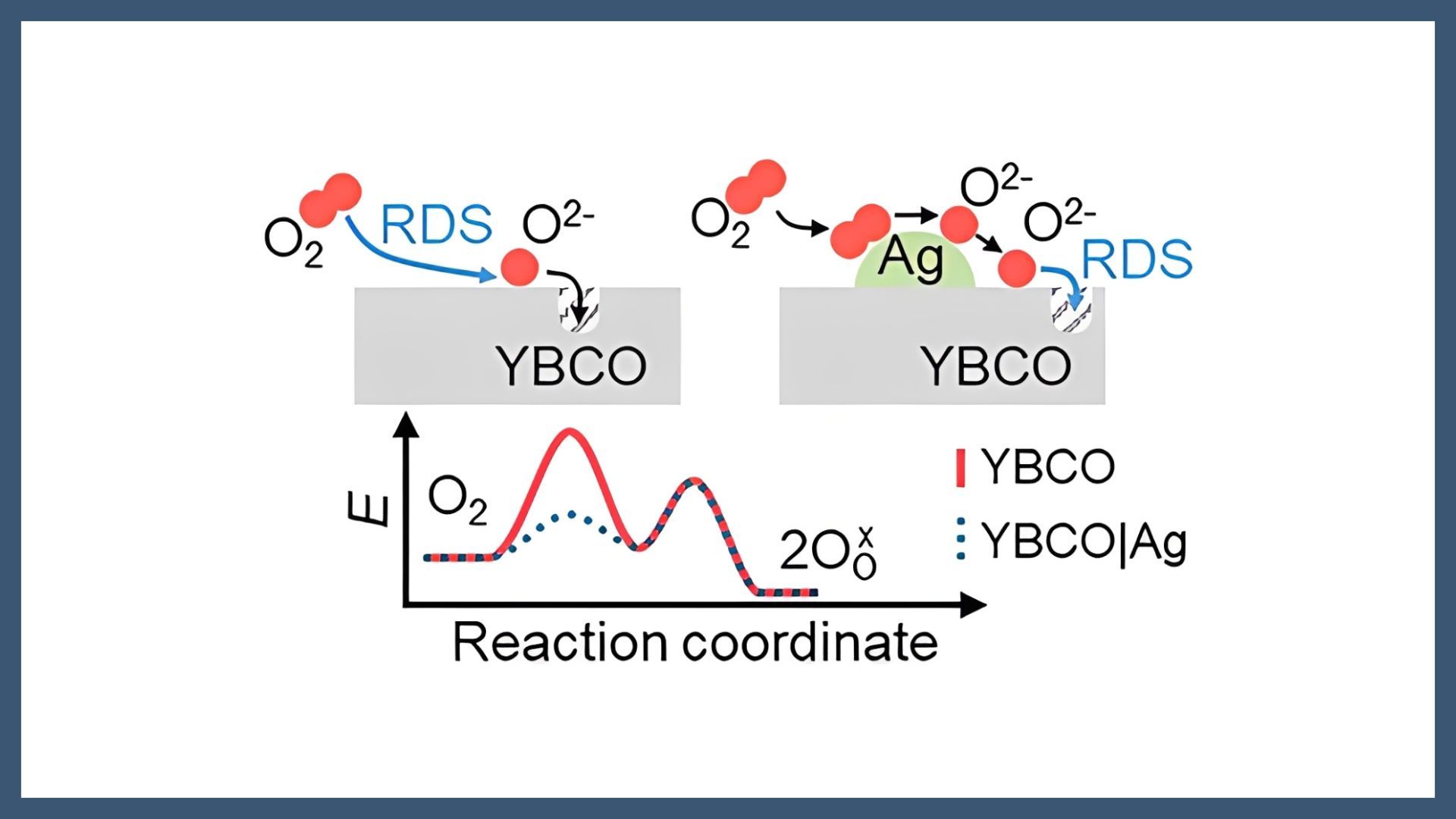 Oxygen incorporation in YBa2Cu3O7−δ thin films: surface activation and degradation