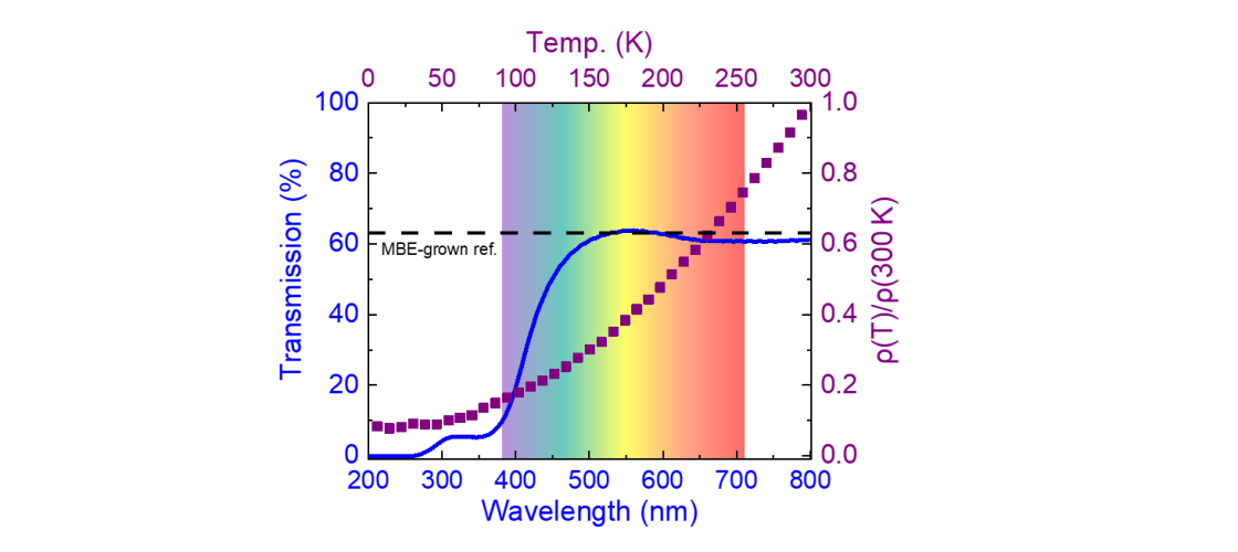High Carrier Mobility, Electrical Conductivity, and Optical Transmittance in Epitaxial SrVO3 Thin Films