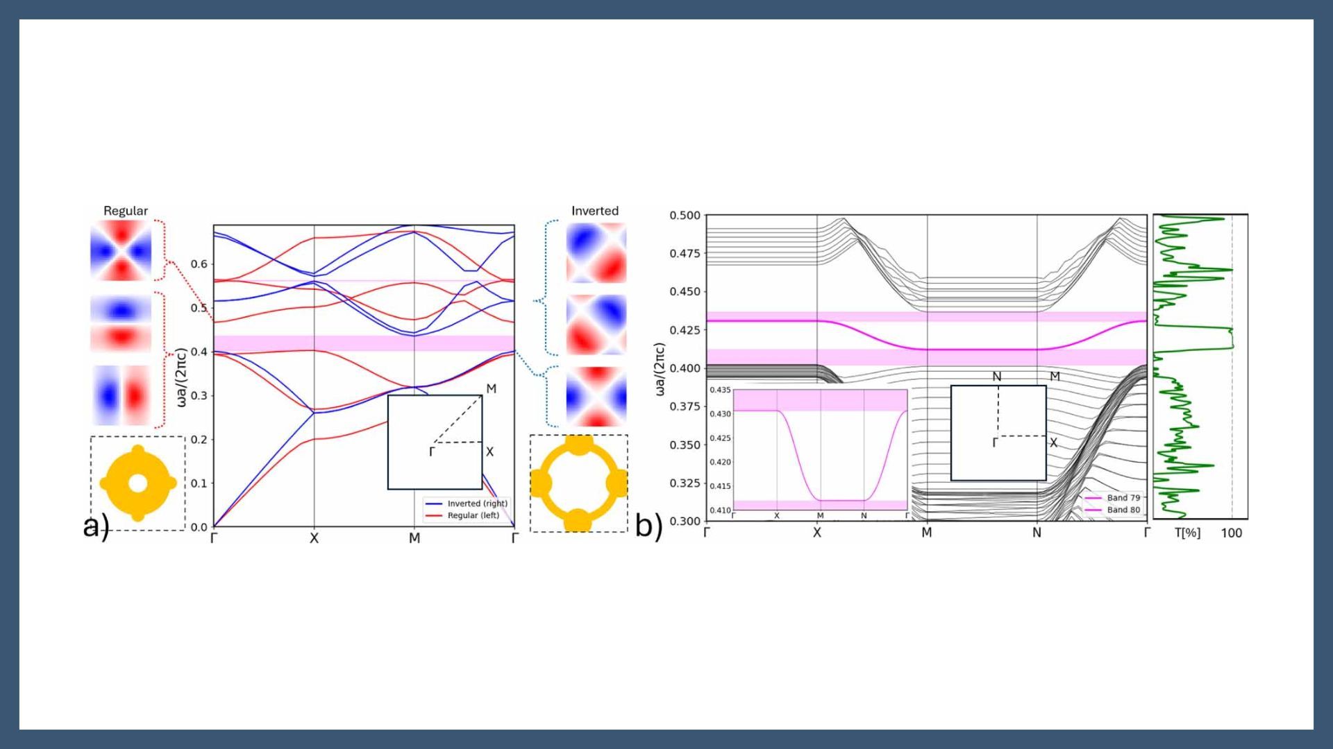 Obstructed atomic limit topological protection in C4-symmetric photonic crystals for optical communications