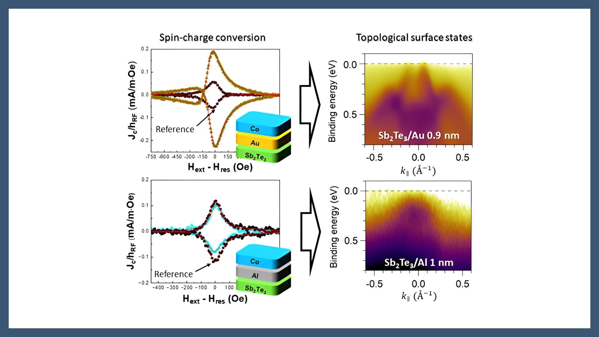 Influence of Metal Interlayers on Spin-Charge Conversion in Sb2Te3 Topological Insulator-Based Devices