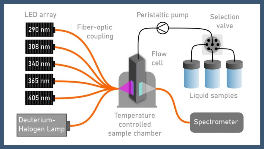 An automated photo-isomerisation and kinetics characterisation system for molecular photoswitches