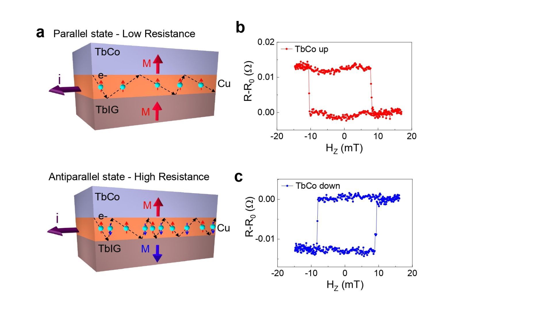 Magnetoresistive detection of perpendicular switching in a magnetic insulator