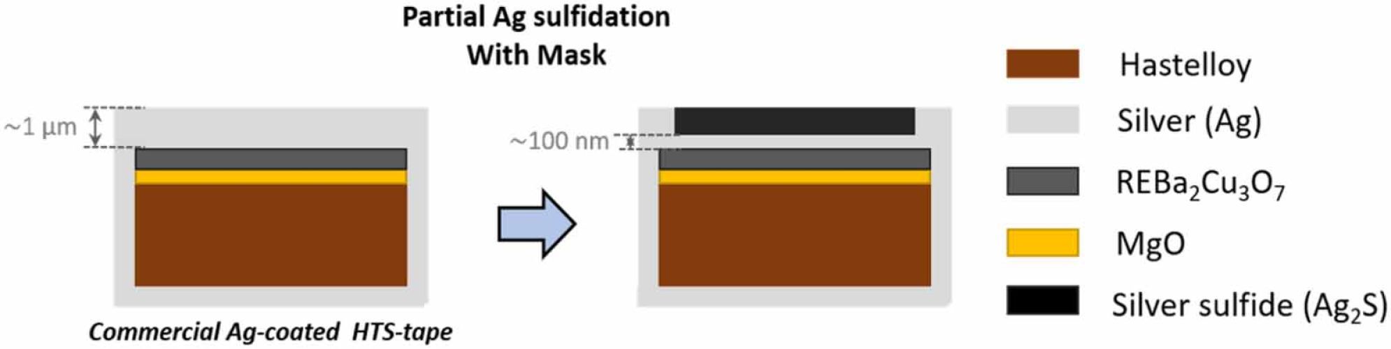 A sulfurization method for creating the buffer-layers current flow diverter architecture in REBa2Cu3O7 coated conductors